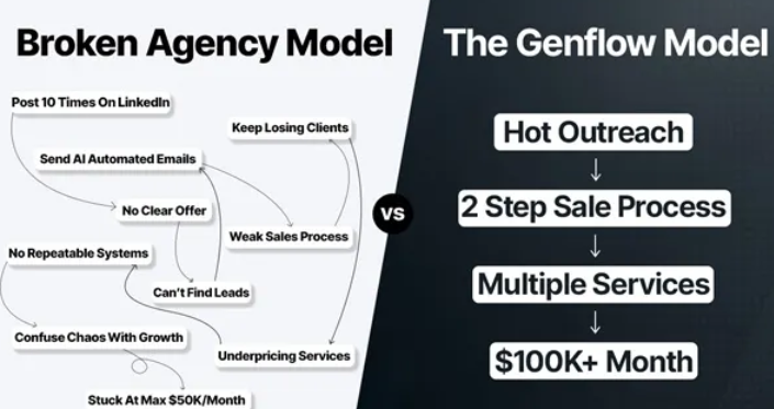 Genflow – Growth Accelerator